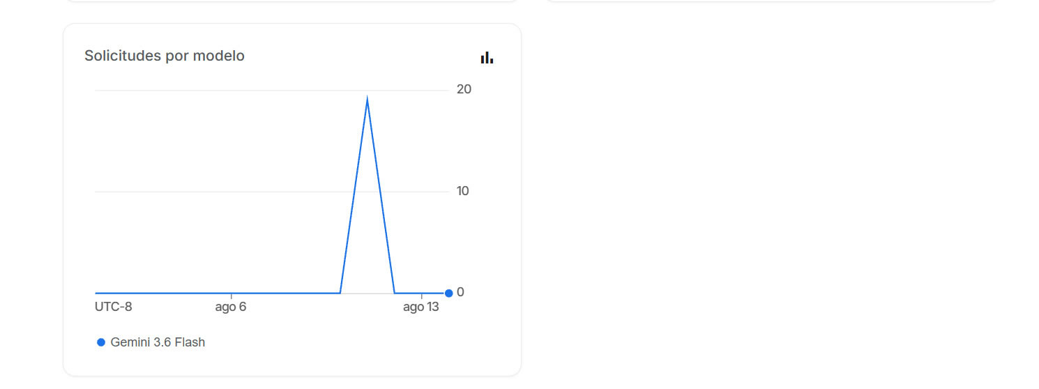 Gemini Model Request Activity